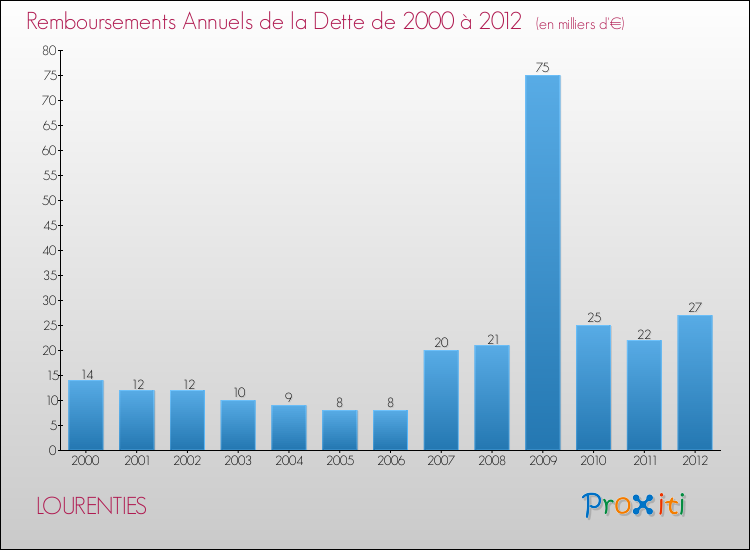 Evolution de l'annuité de la dette pour la commune de LOURENTIES de 2000 à 2012 Annuités de la dette pour LOURENTIES de 2000 à 2012