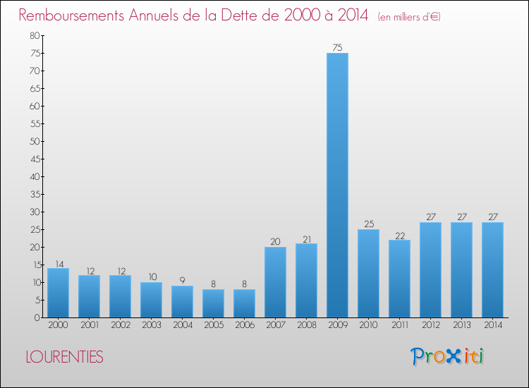 Evolution de l'annuité de la dette pour la commune de LOURENTIES de 2000 à 2014 Annuités de la dette pour LOURENTIES de 2000 à 2014