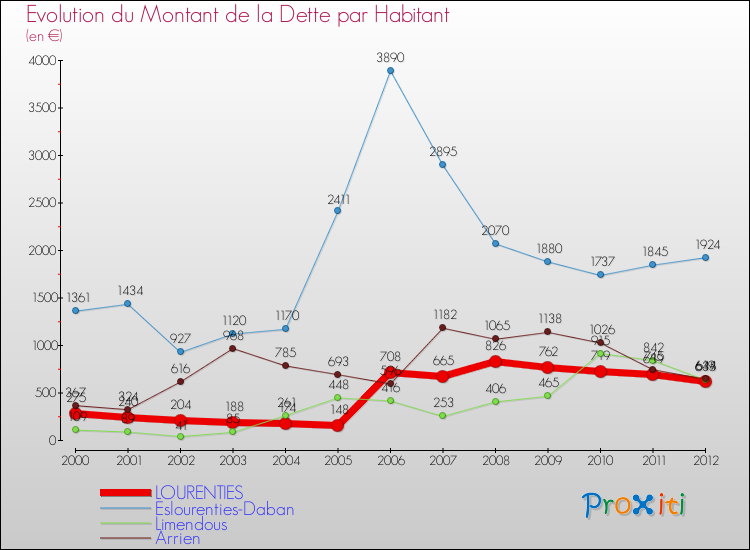 Evolution de la dette par habitant pour la commune de LOURENTIES et les communes proches de 2000 à 2012 Comparaison de la dette par habitant pour LOURENTIES et les communes voisines de 2000 à 2012
