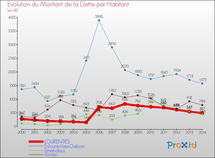 Evolution de la dette par habitant pour la commune de LOURENTIES et les communes proches de 2000 à 2014 Comparaison de la dette par habitant pour LOURENTIES et les communes voisines de 2000 à 2014