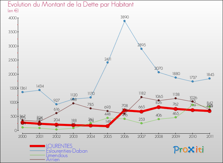 Evolution de la dette par habitant pour la commune de LOURENTIES et les communes proches Comparaison de la dette par habitant pour LOURENTIES et les communes voisines