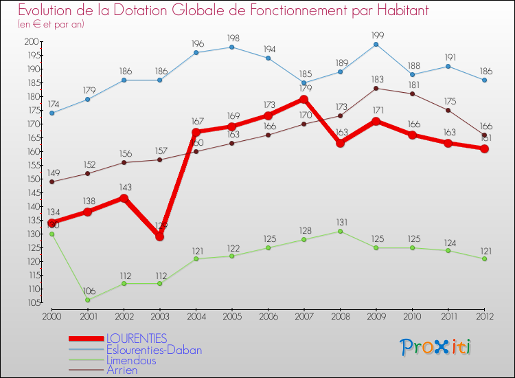 Evolution et montant de la dotation globale de fonctionnement par Habitant pour LOURENTIES et les communes proches Comparaison des dotations globales de fonctionnement par habitant pour LOURENTIES et les communes voisines