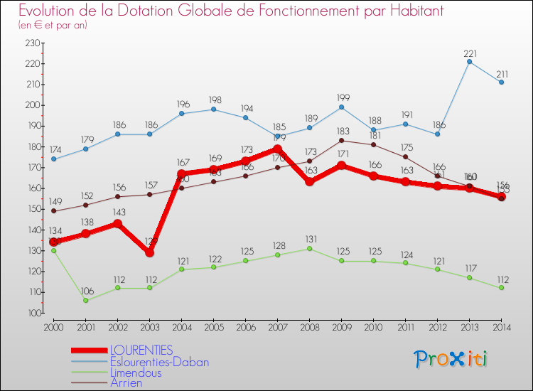 Evolution et montant de la dotation globale de fonctionnement par Habitant pour LOURENTIES et les communes proches de 2000 à 2014. Comparaison des dotations globales de fonctionnement par habitant pour LOURENTIES et les communes voisines de 2000 à 2014.