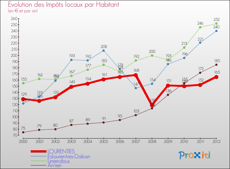 Evolution et montant des impôts locaux par Habitant pour LOURENTIES et les communes proches Comparaison des impôts locaux par habitant pour LOURENTIES et les communes voisines