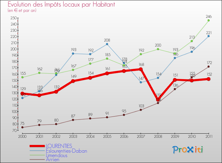 Evolution et montant des impôts locaux par Habitant pour LOURENTIES et les communes proches Comparaison des impôts locaux par habitant pour LOURENTIES et les communes voisines