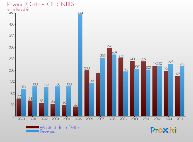 Evolution comparée de la dette et des revenus pour la commune de LOURENTIES de 2000 à 2014 Comparaison de la dette et des revenus pour LOURENTIES de 2000 à 2014