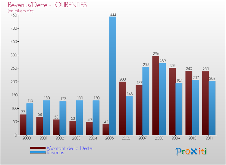 Evolution comparée de la dette et des revenus pour la commune de LOURENTIES de 2000 à 2011 Comparaison de la dette et des revenus pour LOURENTIES de 2000 à 2011
