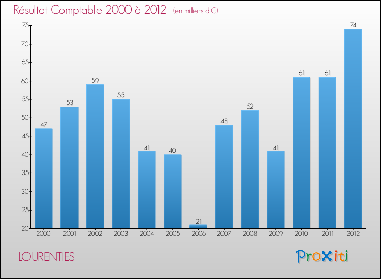Evolution du résultat comptable pour la commune de LOURENTIES de 2000 à 2012 Evolution du résultat comptable pour LOURENTIES de 2000 à 2012