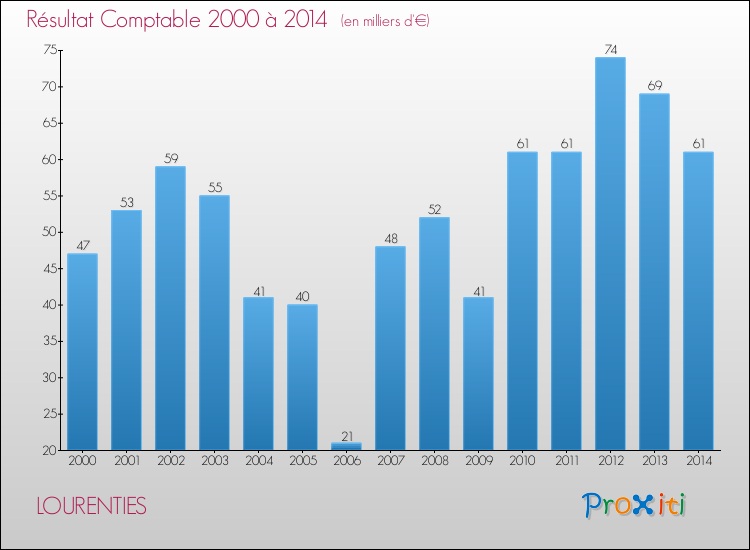 Evolution du résultat comptable pour la commune de LOURENTIES de 2000 à 2014 Evolution du résultat comptable pour LOURENTIES de 2000 à 2014