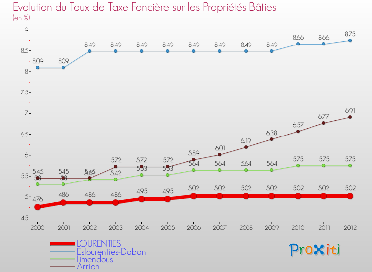 Evolution du taux de la taxe foncière sur le bati pour LOURENTIES et les communes proches de 2000 à 2012 Comparaison des taux de taxe foncière sur le bati pour LOURENTIES et les communes voisines de 2000 à 2012