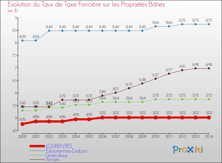 Evolution du taux de la taxe foncière sur le bati pour LOURENTIES et les communes proches de 2000 à 2014 Comparaison des taux de taxe foncière sur le bati pour LOURENTIES et les communes voisines de 2000 à 2014