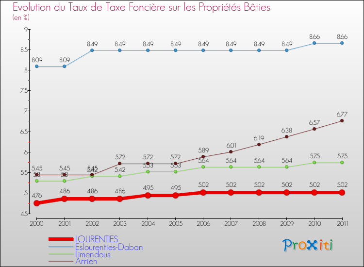 Evolution du taux de la taxe foncière sur le bati pour LOURENTIES et les communes proches Comparaison des taux de taxe foncière sur le bati pour LOURENTIES et les communes voisines