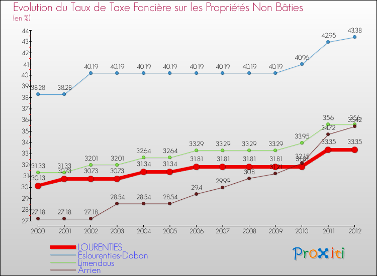 Evolution du taux de la taxe foncière sur les immeubles et terrains non batis pour LOURENTIES et les communes proches de 2000 à 2012 Comparaison des taux de la taxe foncière sur les immeubles et terrains non batis pour LOURENTIES et les communes voisines de 2000 à 2012
