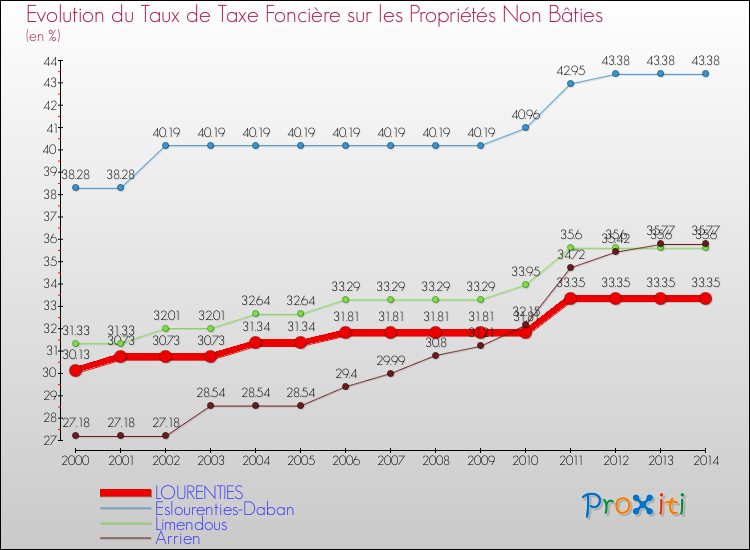 Evolution du taux de la taxe foncière sur les immeubles et terrains non batis pour LOURENTIES et les communes proches de 2000 à 2014 Comparaison des taux de la taxe foncière sur les immeubles et terrains non batis pour LOURENTIES et les communes voisines de 2000 à 2014