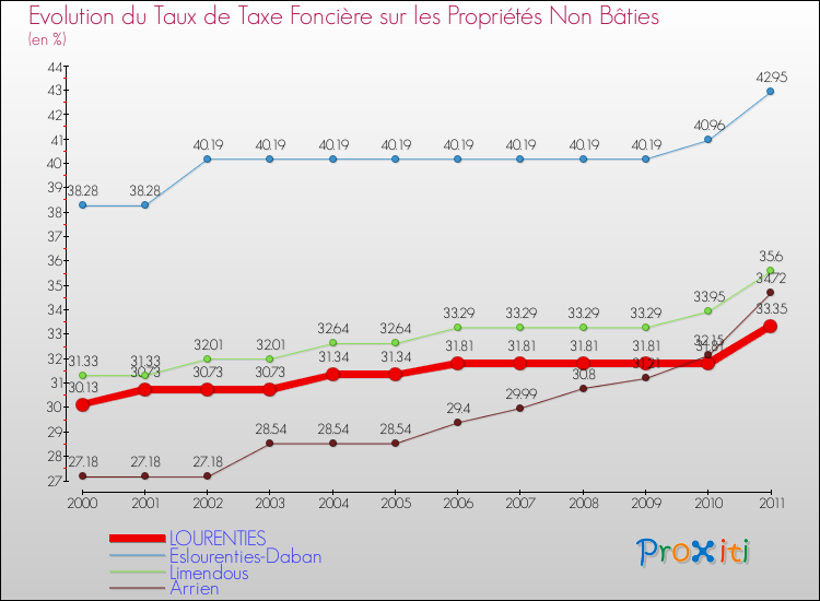 Evolution du taux de la taxe foncière sur les immeubles et terrains non batis pour LOURENTIES et les communes proches Comparaison des taux de la taxe foncière sur les immeubles et terrains non batis pour LOURENTIES et les communes voisines