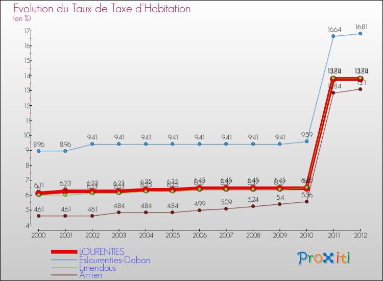 Evolution du taux de la taxe d'habitation pour LOURENTIES et les communes proches Comparaison des taux de la taxe d'habitation pour LOURENTIES et les communes voisines