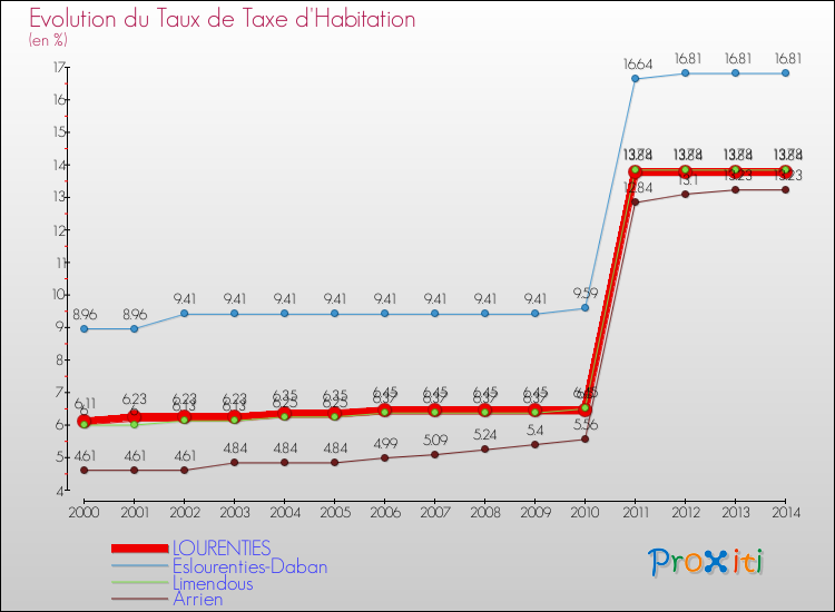 Evolution du taux de la taxe d'habitation pour LOURENTIES et les communes proches de 2000 à 2014 Comparaison des taux de la taxe d'habitation pour LOURENTIES et les communes voisines de 2000 à 2014