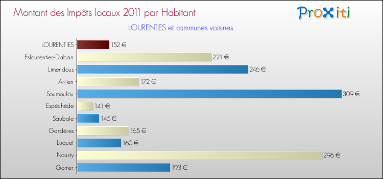 Montant des impôts locaux par Habitant pour LOURENTIES et les communes proches Comparaison des impôts locaux par habitant pour LOURENTIES et les communes voisines