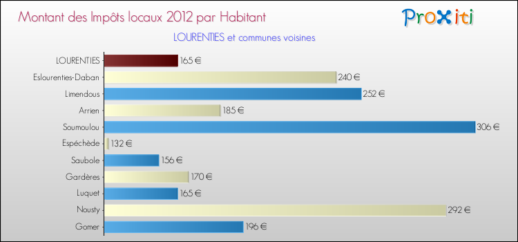 Montant des impôts locaux par Habitant pour LOURENTIES et les communes proches Comparaison des impôts locaux par habitant pour LOURENTIES et les communes voisines