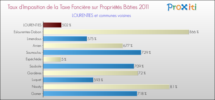 Taux d'imposition de la taxe foncière sur le bati 2011 pour LOURENTIES et les communes proches Comparaison des taux d'imposition de la taxe foncière sur le bati 2011 pour LOURENTIES et les communes voisines