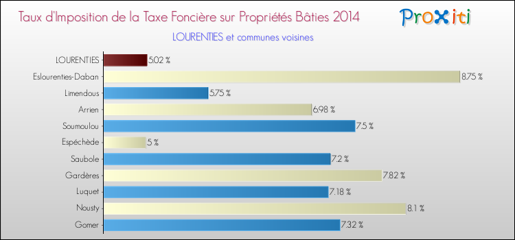 Taux d'imposition de la taxe foncière sur le bati 2014 pour LOURENTIES et les communes proches Comparaison des taux d'imposition de la taxe foncière sur le bati 2014 pour LOURENTIES et les communes voisines