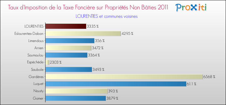 Taux d'imposition de la taxe foncière sur les immeubles et terrains non batis 2011 pour LOURENTIES et les communes proches Comparaison des taux d'imposition de la taxe foncière sur les immeubles et terrains non batis 2011 pour LOURENTIES et les communes voisines
