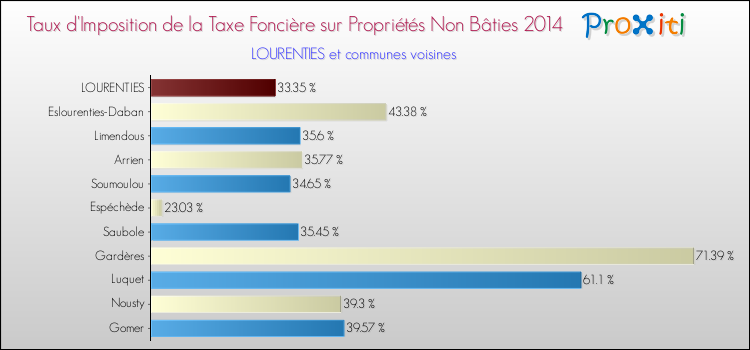 Taux d'imposition de la taxe foncière sur les immeubles et terrains non batis 2014 pour LOURENTIES et les communes proches Comparaison des taux d'imposition de la taxe foncière sur les immeubles et terrains non batis 2014 pour LOURENTIES et les communes voisines