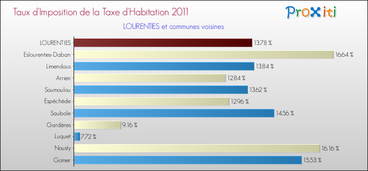 Taux d'imposition de la taxe d'habitation 2011 pour LOURENTIES et les communes proches Comparaison des taux d'imposition de la taxe d'habitation 2011 pour LOURENTIES et les communes voisines