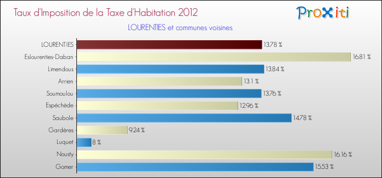 Taux d'imposition de la taxe d'habitation 2012 pour LOURENTIES et les communes proches Comparaison des taux d'imposition de la taxe d'habitation 2012 pour LOURENTIES et les communes voisines