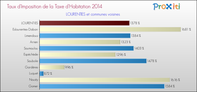 Taux d'imposition de la taxe d'habitation 2014 pour LOURENTIES et les communes proches Comparaison des taux d'imposition de la taxe d'habitation 2014 pour LOURENTIES et les communes voisines