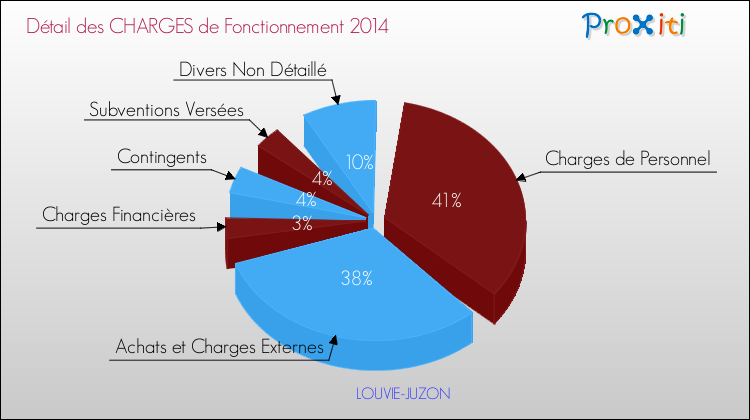Décomposition des Charges de Fonctionnement 2014 de la commune de LOUVIE-JUZON Charges de Fonctionnement 2014 pour la commune de LOUVIE-JUZON