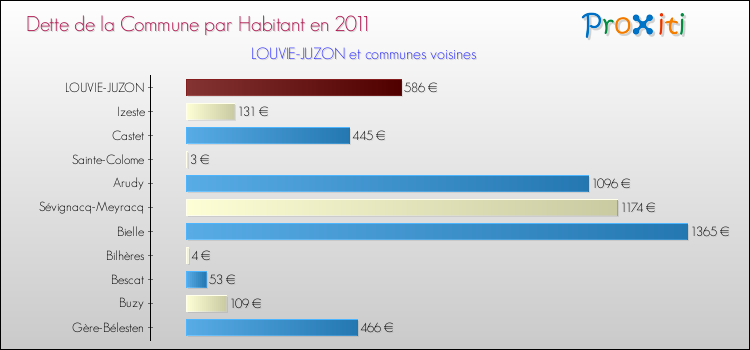 Dette par habitant de la commune en 2011 pour LOUVIE-JUZON et les communes proches Comparaison de la dette par habitant de la commune en 2011 pour LOUVIE-JUZON et les communes voisines