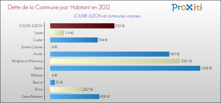 Dette par habitant de la commune en 2012 pour LOUVIE-JUZON et les communes proches Comparaison de la dette par habitant de la commune en 2012 pour LOUVIE-JUZON et les communes voisines