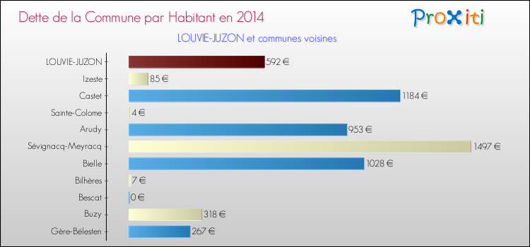 Dette par habitant de la commune en 2014 pour LOUVIE-JUZON et les communes proches Comparaison de la dette par habitant de la commune en 2014 pour LOUVIE-JUZON et les communes voisines