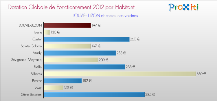 Montant des dotations globales de fonctionnement DGF par Habitant pour LOUVIE-JUZON et les communes proches Comparaison des des dotations globales de fonctionnement DGF par habitant pour LOUVIE-JUZON et les communes voisines