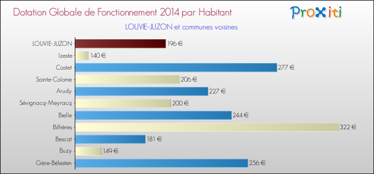 Montant des dotations globales de fonctionnement DGF par Habitant pour LOUVIE-JUZON et les communes proches en 2014. Comparaison des des dotations globales de fonctionnement DGF par habitant pour LOUVIE-JUZON et les communes voisines en 2014.