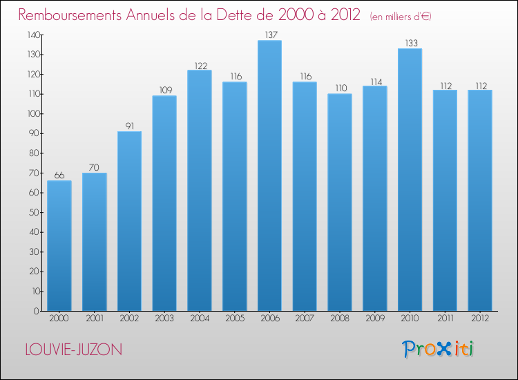 Evolution de l'annuité de la dette pour la commune de LOUVIE-JUZON de 2000 à 2012 Annuités de la dette pour LOUVIE-JUZON de 2000 à 2012