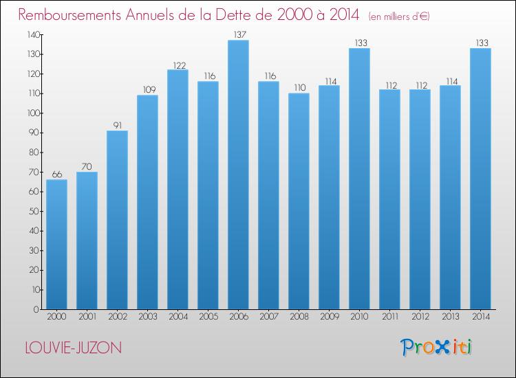 Evolution de l'annuité de la dette pour la commune de LOUVIE-JUZON de 2000 à 2014 Annuités de la dette pour LOUVIE-JUZON de 2000 à 2014