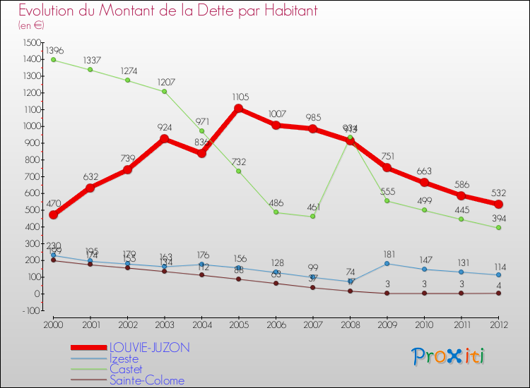 Evolution de la dette par habitant pour la commune de LOUVIE-JUZON et les communes proches de 2000 à 2012 Comparaison de la dette par habitant pour LOUVIE-JUZON et les communes voisines de 2000 à 2012
