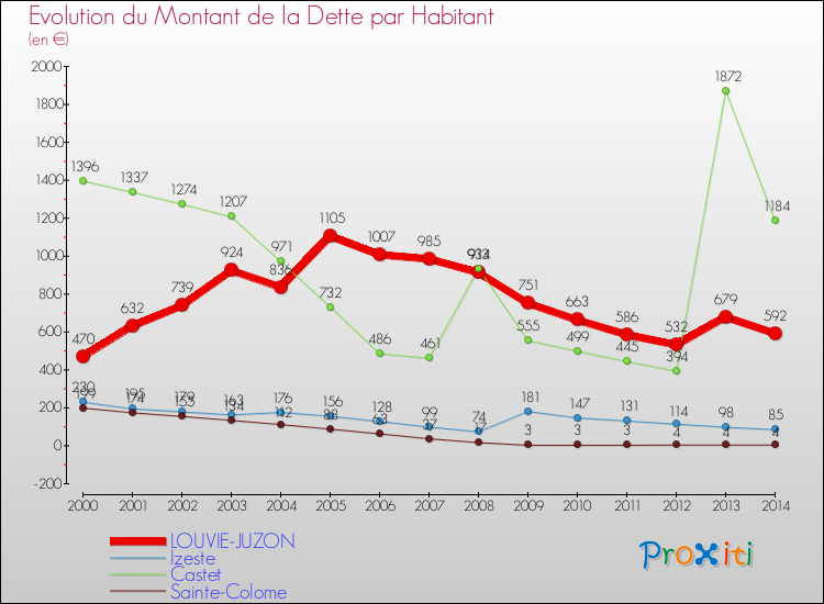 Evolution de la dette par habitant pour la commune de LOUVIE-JUZON et les communes proches de 2000 à 2014 Comparaison de la dette par habitant pour LOUVIE-JUZON et les communes voisines de 2000 à 2014