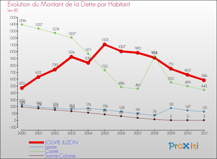 Evolution de la dette par habitant pour la commune de LOUVIE-JUZON et les communes proches Comparaison de la dette par habitant pour LOUVIE-JUZON et les communes voisines