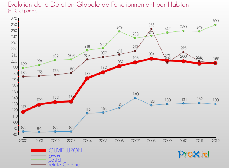 Evolution et montant de la dotation globale de fonctionnement par Habitant pour LOUVIE-JUZON et les communes proches Comparaison des dotations globales de fonctionnement par habitant pour LOUVIE-JUZON et les communes voisines
