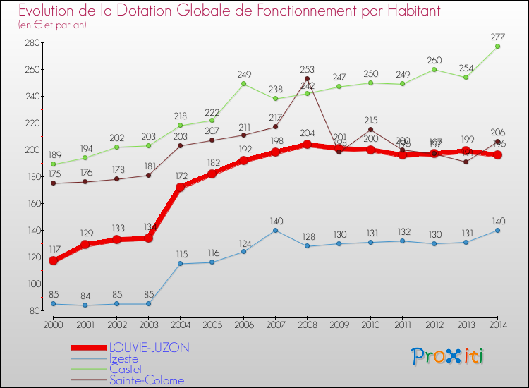 Evolution et montant de la dotation globale de fonctionnement par Habitant pour LOUVIE-JUZON et les communes proches de 2000 à 2014. Comparaison des dotations globales de fonctionnement par habitant pour LOUVIE-JUZON et les communes voisines de 2000 à 2014.