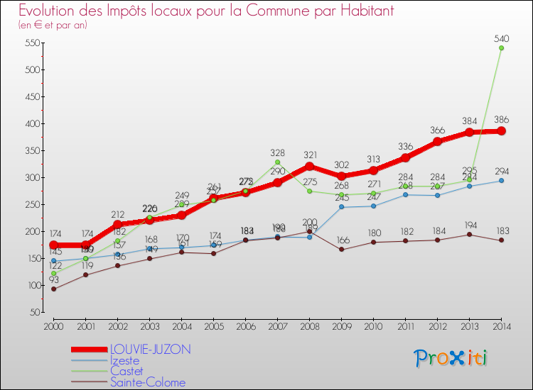 Evolution et montant des impôts locaux par Habitant pour LOUVIE-JUZON et les communes proches de 2000 à 2014 Comparaison des impôts locaux par habitant pour LOUVIE-JUZON et les communes voisines de 2000 à 2014