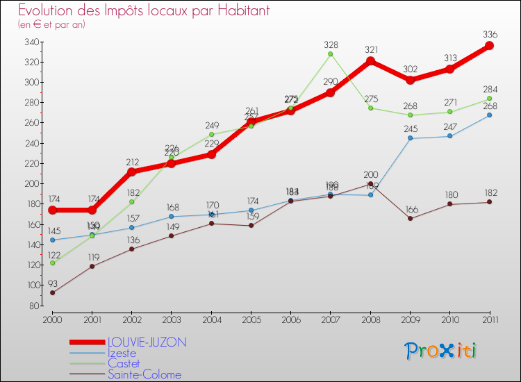 Evolution et montant des impôts locaux par Habitant pour LOUVIE-JUZON et les communes proches Comparaison des impôts locaux par habitant pour LOUVIE-JUZON et les communes voisines