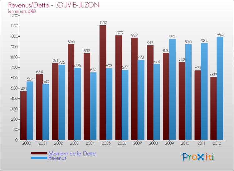 Evolution comparée de la dette et des revenus pour la commune de LOUVIE-JUZON de 2000 à 2012 Comparaison de la dette et des revenus pour LOUVIE-JUZON de 2000 à 2012