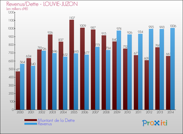 Evolution comparée de la dette et des revenus pour la commune de LOUVIE-JUZON de 2000 à 2014 Comparaison de la dette et des revenus pour LOUVIE-JUZON de 2000 à 2014