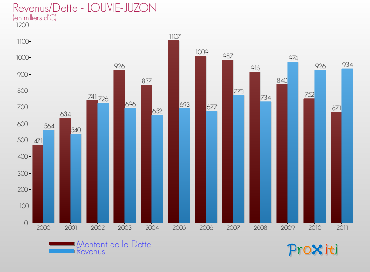 Evolution comparée de la dette et des revenus pour la commune de LOUVIE-JUZON de 2000 à 2011 Comparaison de la dette et des revenus pour LOUVIE-JUZON de 2000 à 2011