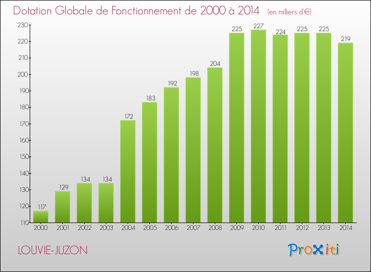 Evolution du montant de la Dotation Globale de Fonctionnement pour la commune de LOUVIE-JUZON de 2000 à 2014 Evolution du montant de la Dotation Globale de Fonctionnement pour LOUVIE-JUZON de 2000 à 2014