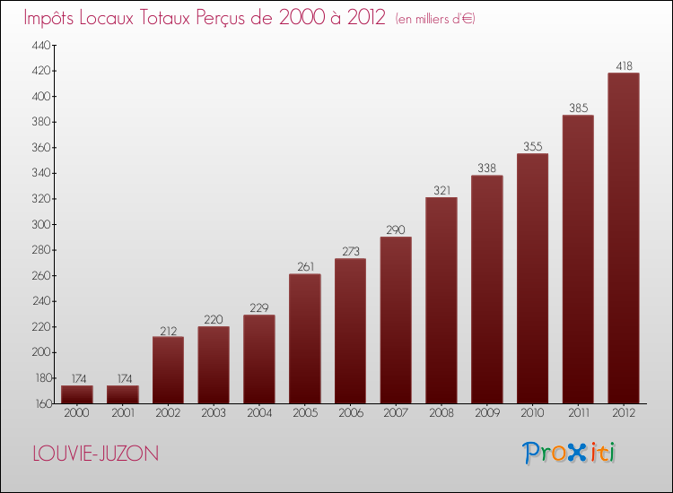 Evolution des Impôts Locaux pour la commune de LOUVIE-JUZON de 2000 à 2012 Evolution des Impôts Locaux pour LOUVIE-JUZON de 2000 à 2012